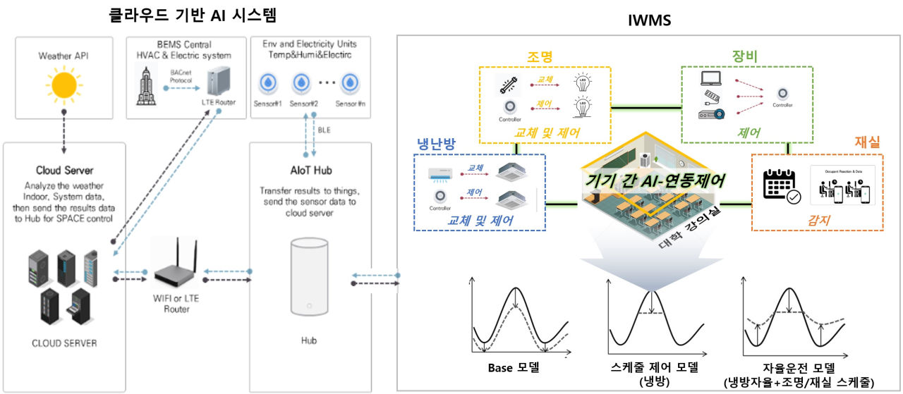 2. 연구모식도(클라우드기반 AI시스템 및 AI연동제어)