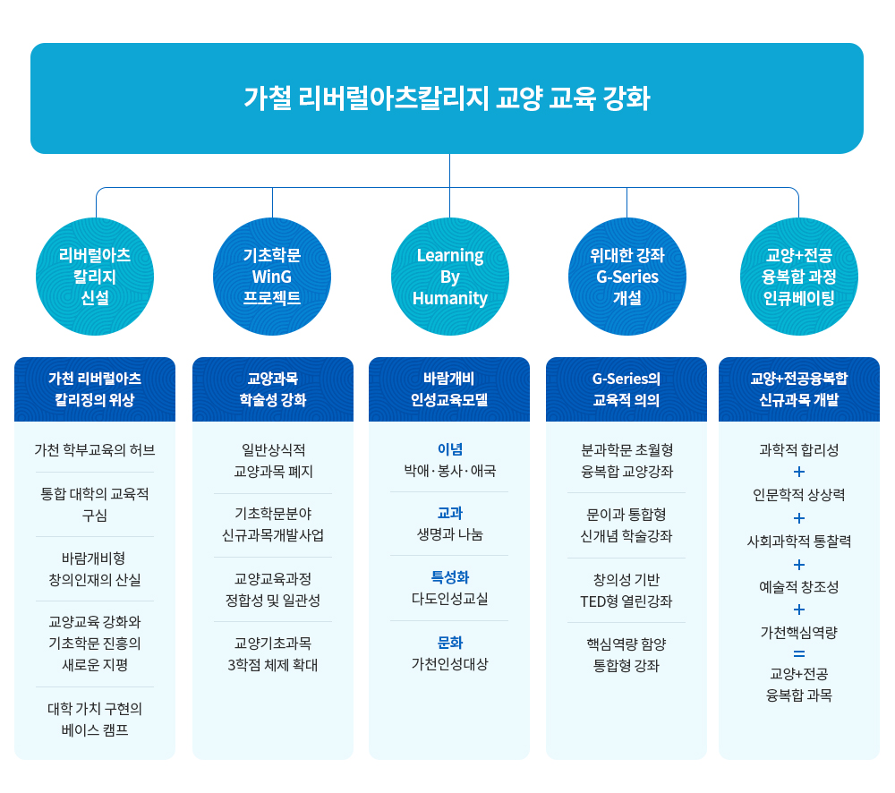 G-LAC의 주요 핵심사업