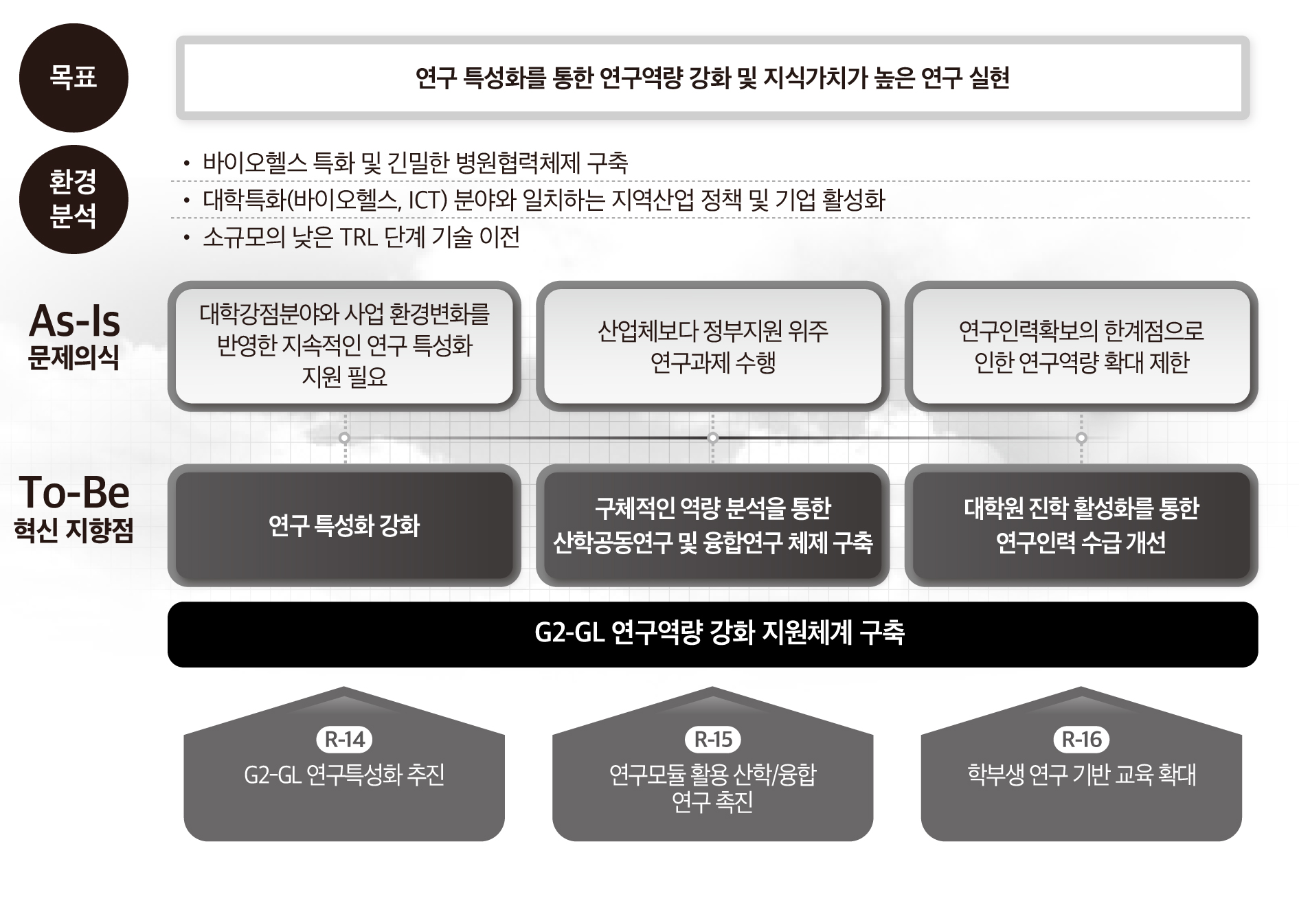 목표 연구 특성화를 통한 연구역량 강화 및 지식 가치가 높은 연구 실현 환경분석 바이오헬스 특화 및 긴밀한 병원협력체제 구축, 대학특화 바이오헬스, ICT 분야와 일치하는 지역산업 정책 및 기업 활성화, 소규모의 낮은 TRL단계 기술 이전 ASIS문제의식 대학강점분야와 사업 환경변화를 바녕ㅇ한 지속적인 연구 특성화 지원 필요 산업체보다 정부지원 위주 연구과제 수행 연구인력확보의 한계점으로 인한 연구역량 확대 제한 연구 특성화 강화 구체적인 역량 분석을 통한 산학공동연구 및 융합연구 체제 구축, 대학원 진학 활성화를 통한 연구인력 수급 개선 G2-GL 연구역량 강화 지원체계 구축 R-14 G2-GL연구틍성화 추진 R-15 연구모듈 활용 산학/융합 연구 촉진 R-16 학부생 연구 기반 교육 확