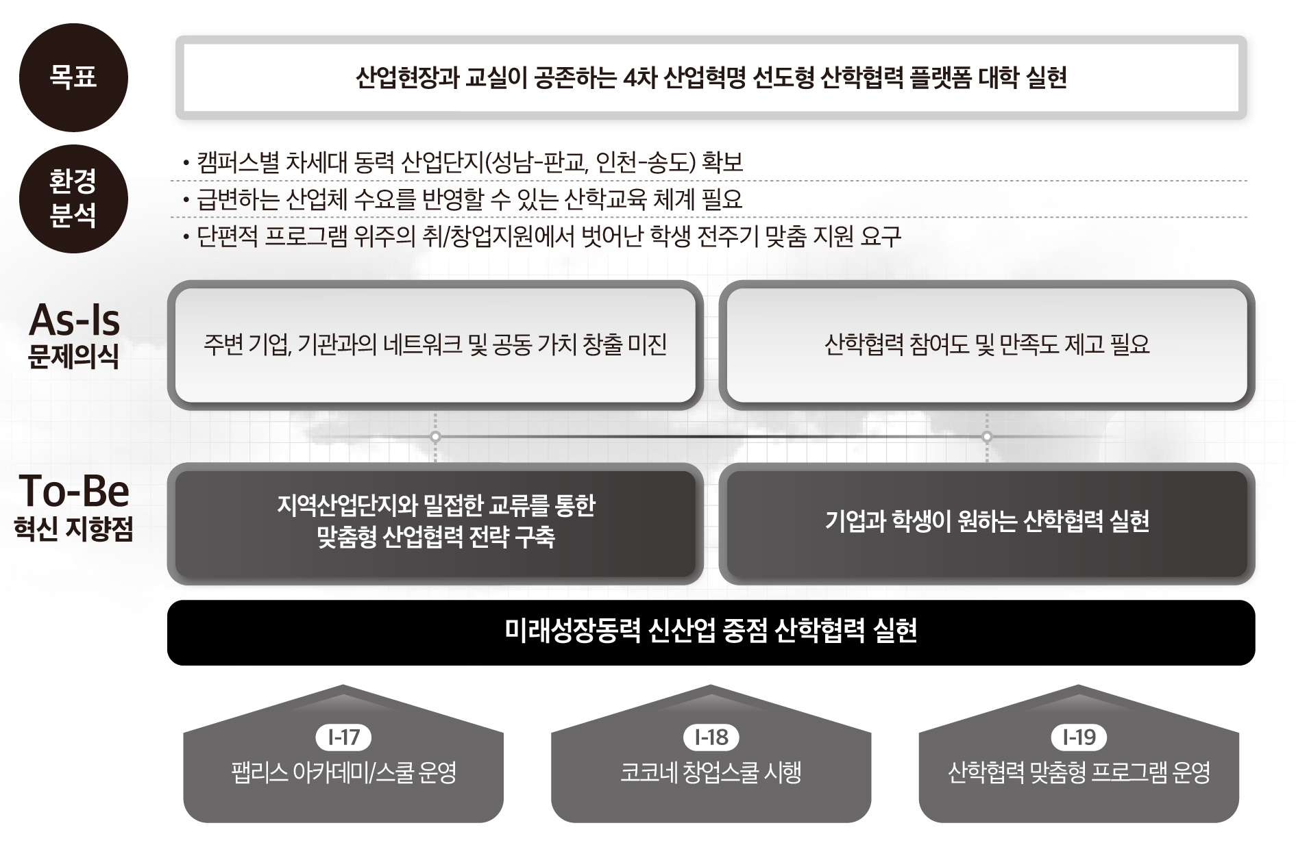 산업현장과 교실이 공존하는 4차 산업혁명 선도형 산학협력 플랫폼 대학 실현 캠퍼스별 차세대 동력 산업단지(성남-판교, 인천-송도)확보, 급변하는 산업체 수요를 반영할 수 있는 산하교육 체계 필요, 단편적 프로그램 위주의 취/창업지원에서 벗어난 학생 전주기 맞춤 지원요구, 주변 기업, 기관과의 네트워크 및 공동 가치 창물 미진, 산학협력 참여도 및 만족도 제고 필요, 지역산업단지와 밀접한 교류를 통한 맞춤형 산업혁력 전략 구축, 기업과 학생이 원하는 산학협력 실현 미래성장동력 신산업 중점 산학협력 실현 I-17 팹리스 아카데미/스쿨 운영I-18 가천코코네 창업스쿨 시행 I-19 산학협력 맞춤형 프로그램 운영