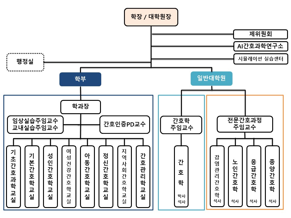 간호대학 조직도