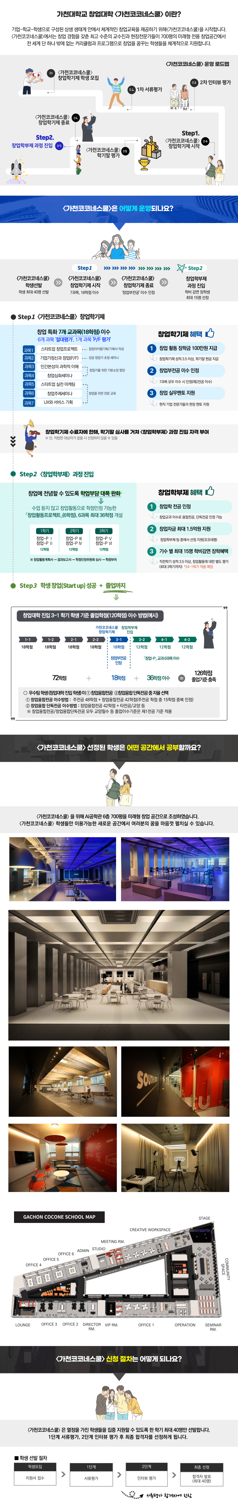 가천대학교 창업대학 〈가천코코네스쿨〉 이란? 기업-학교-학생으로 구성된 상생 생태계 안에서 체계적인 창업교육을 제공하기 위해〈가천코코네스쿨〉을 시작합니다. 〈가천코코네스쿨〉에서는 창업 경험을 갖춘 최고 수준의 교수진과 현장전문가들이 700평의 미래형 전용 창업공간에서 전 세계 단 하나 밖에 없는 커리큘럼과 프로그램으로 창업을 꿈꾸는 학생들을 체계적으로 지원합니다.
〈가천코코네스쿨〉 운영 로드맵
1) 〈가천코코네스쿨〉 창업학기제 학생 모집 2) 1차 서류평가 3) 2차 인터뷰 평가 4) Step1.〈가천코코네스쿨〉 창업학기제 시작 5) 〈가천코코네스쿨〉 학기말 평가 6) 〈가천코코네스쿨〉 창업학기제 종료 7) Step2. 창업학부제 과정 진입
〈가천코코네스쿨〉은 어떻게 운영되나요? 
<가천코코네스쿨> 학생선발(학생 최대 40명 선발) → step1. <가천코코네스쿨> 창업학기제 시작(6과목, 18학점 이수) → <가천코코네스쿨> 창업학기제 종료(‘창업부전공’ 이수 인정) → 우수학생 <창업학부제> 과정 진입(우수학생 최대 15명 선정)
Step1.〈가천코코네스쿨〉 창업학기제 
창업 특화 6개 교과목(18학점) 이수, 5개 과목 '절대평가', 1개 과목 'P/F 평가’
과목1 스타트업 창업프로젝트 : 창업아이템 기획/기획서 작성/과목2 기업가정신(P/F) : 성공 창업가 초청 세미나/과목3 인간본성의 과학적 이해 : 창업가를 위한 기본소양 함양/과목4 UX와 서비스 기획/과목5 스타트업 실전 마케팅/과목6 창업주제세미나 - 창업을 위한 전문교육 
창업학기제 혜택
1. 창업 활동 장학금 100만원 지급 : 창업학기제 성적 3.5 이상, 학기말 현금 지급, 2. 창업부전공 이수 인정 : 6과목 모두 이수 시 인정(제2전공 이수), 3. 창업 실무멘토 지원 : 현직 기업 전문가들의 현장 멘토 지원
창업학기제 학생 중 최대 15명 선발, 〈창업학부제〉 과정 진입 ※ 단, 적합한 대상자가 없을 시 선정하지 않을 수 있음
Step2. 창업학부제 과정 진입
창업에 전념할 수 있도록 학업부담 대폭 완화- 수업 듣지 않고 창업활동으로 학점인정 가능한 「창업활동프로젝트」(6학점), 6과목 최대 36학점 개설
1학기 창업-P ⅠⅡ(12학점) / 2학기 창업-P ⅢⅣ(12학점) / 3학기 창업-P ⅤⅥ(12학점) ※ 창업활동계획서 → 결과보고서 → 학점인정위원회 심사 → 학점부여
창업학부제 혜택
1. 창업학 전공 인정 : 창업교과 이수로 융합전공, 단독전공 인정 가능 2. 창업자금 최대 1.5억원 지원 : 창업학부제 우수학생 중에서 선정 지원 (코코네엠) 3. 매 학기 최대 15명 학비감면 장학혜택 직전학기 성적 3.5이상, 창업활동에 대한 별도 평가 (최대 3학기까지) 8월 중 변경 예정
Step3. 학생 창업(Start up) 성공 + 졸업까지
창업대학 진입 3-1 학기 학생 기준 졸업학점(120학점) 이수 방법(예시)
1-1(18학점) 1-2(18학점) 2-1(18학점) 2-2(18학점) -가천코코네스쿨 창업학기제 - 3-1(18학점, 창업학부전공 인정) -창업학부제 진입 - 3-2(12학점) 4-1(12학점) 4-2(12학점) *「창업-P」 교과 6과목 이수 * 학기당 6학점 2과목씩 개설, 72학점 + 18학점 + 36학점 이수 = 126학점/졸업기준 충족
○  우수팀 학생 (창업대학 진입 학생) 이 ① 창업융합전공  ②창업융합 단독전공 중 자율 선택 
  ① 창업융합전공 이수방법 :  주전공 48학점 + 창업융합전공 42학점(주전공 학점 중 15학점 중복 인정), ② 창업융합 단독전공 이수방법 : 창업융합전공 42학점 + 타전공/교양 등 ※ 창업융합전공/창업융합단독전공 모두 교양필수 등 졸업이수기준은 제1전공 기준 적용
〈가천코코네스쿨〉 선정된 학생은 어떤 공간에서 공부할까요?
〈가천코코네스쿨〉 을 위해 AI공학관 6층 700평을 미래형 창업 공간으로 조성하였습니다. 〈가천코코네스쿨〉 학생들만 이용가능한 새로운 공간에서 여러분의 꿈을 마음껏 펼치실 수 있습니다.
GACHON COCONE SCHOOL MAP, LOUNGE, OFFICE 1~6, DIRECTOR RM. VIP RM. OPERATION, SEMINAR RM. STAGE, CREATIVE WORKSPACE, MEETING RM. STUDIO, ADMIN
〈가천코코네스쿨〉 신청 절차는 어떻게 되나요?, 〈가천코코네스쿨〉 은 열정을 가진 학생들을 집중 지원할 수 있도록 한 학기 최대 40명만 선발합니다. 1단계 서류평가, 2단계 인터뷰 평가 후 최종 합격자를 선정하게 됩니다. 
■ 학생 선발 절차 -학생모집 : 지원서접수 → 1단계 서류평가 → 2단계 인터뷰평가(서류평가 합격자에 한함) → 최종선정 합격자 발표(최대 40명)